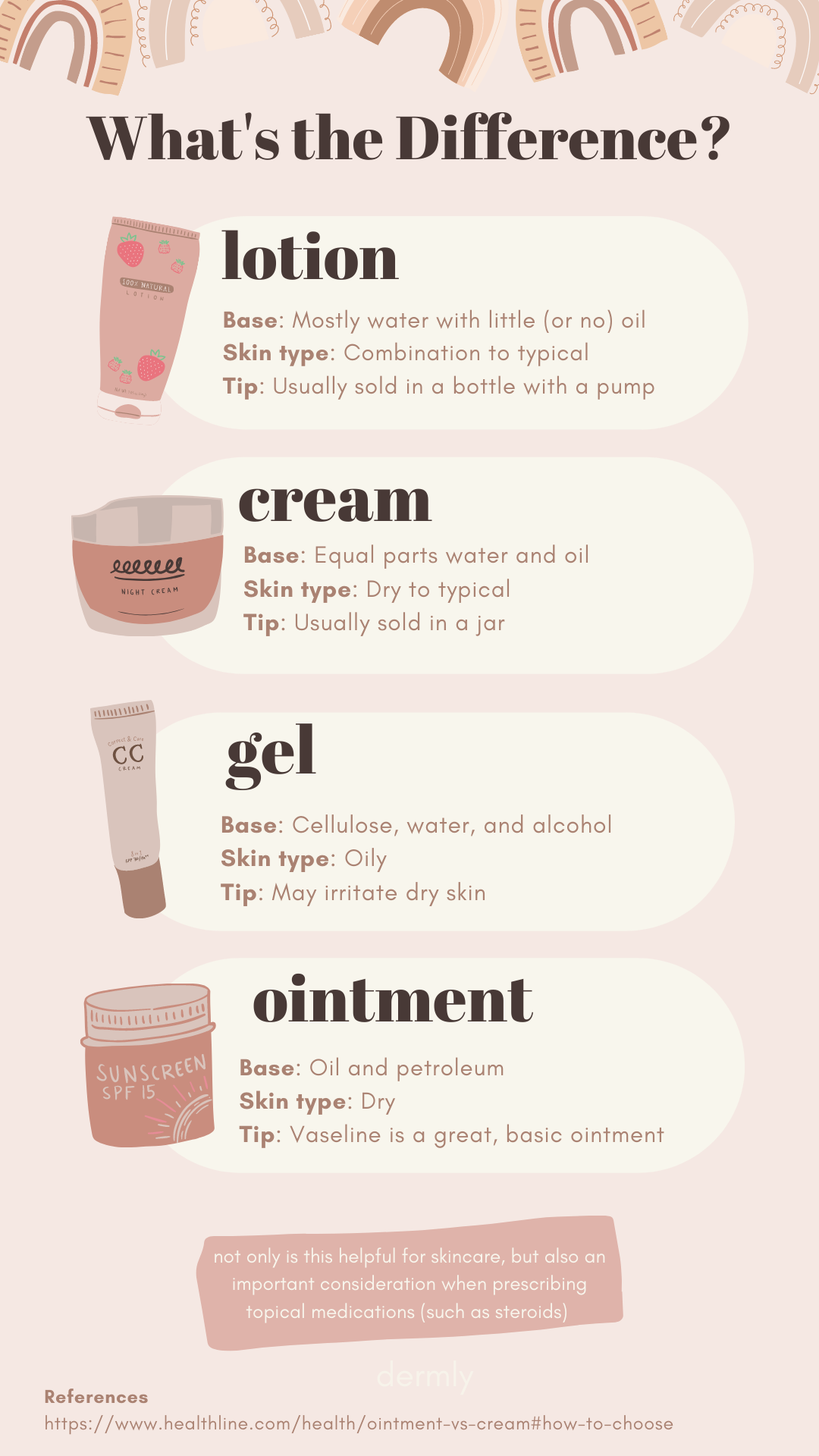 Lotion vs Cream vs Ointment vs Gel